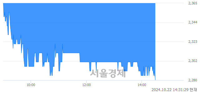 코우원개발, 장중 신저가 기록.. 2,335→2,280(▼55)