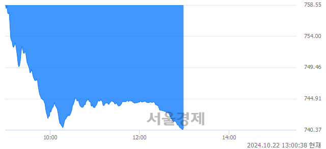 오후 1:00 현재 코스닥은 38:62으로 매수우위, 매수강세 업종은 비금속업(1.75%↓)