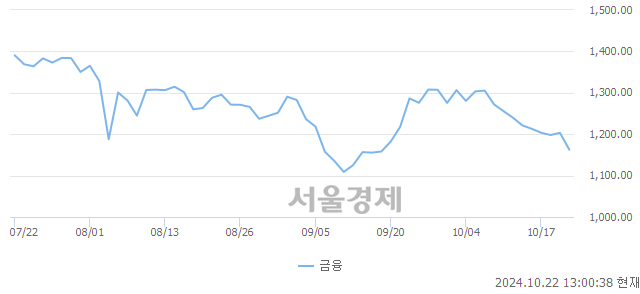 오후 1:00 현재 코스닥은 38:62으로 매수우위, 매수강세 업종은 비금속업(1.75%↓)