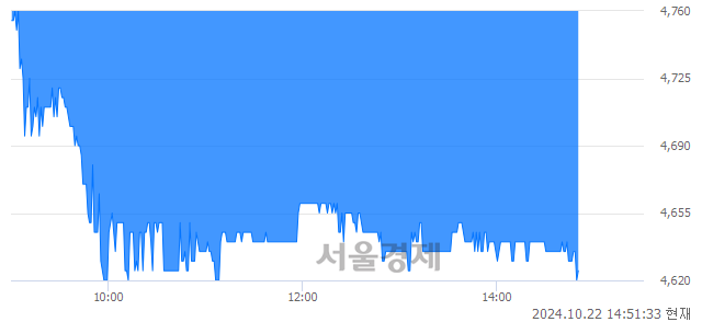 코희림, 장중 신저가 기록.. 4,750→4,620(▼130)