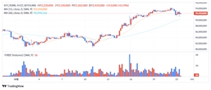 [점심브리핑]BTC 해시율 700EH/s 돌파… 사상 최고치 경신