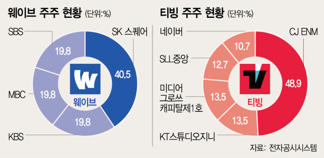 지상파 넷플 공급 확대에…티빙·웨이브 합병 흔들[시그널]