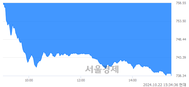 [마감 시황]  외국인과 기관의 동반 매도세.. 코스닥 738.34(▼21.61, -2.84%) 하락 마감