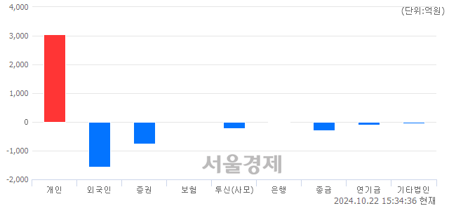 [마감 시황]  외국인과 기관의 동반 매도세.. 코스닥 738.34(▼21.61, -2.84%) 하락 마감