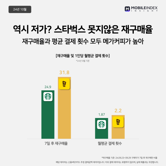 '손흥민 효과' 통했나?…스타벅스보다 더 자주 간다는 '저가커피' 브랜드 어디?