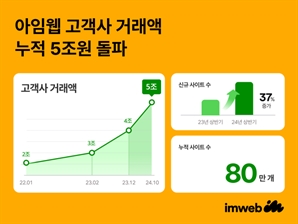 자사몰 급성장에 고객사 누적 거래액 5조 돌파한 '이 기업'