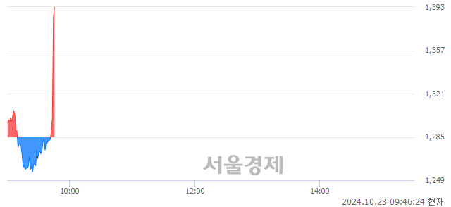 유보락, 현재가 6.21% 급등