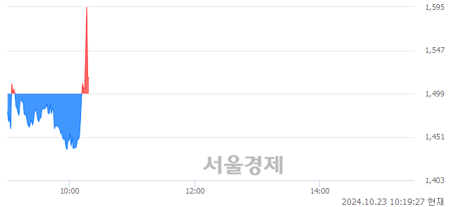 <코>삼화네트웍스, 현재가 5.02% 급락