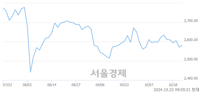 [개장 시황] 코스피 2575.25.. 개인과 기관의 순매수에 상승 출발 (▲4.55, +0.18%)