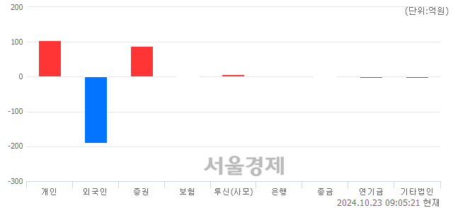 [개장 시황] 코스피 2575.25.. 개인과 기관의 순매수에 상승 출발 (▲4.55, +0.18%)