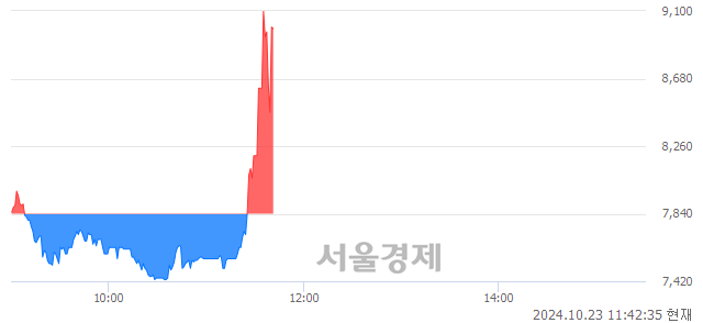 코마이크로투나노, 현재가 6.26% 급등