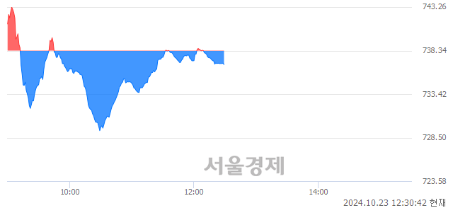 오후 12:30 현재 코스닥은 42:58으로 매수우위, 매수강세 업종은 비금속업(2.83%↑)