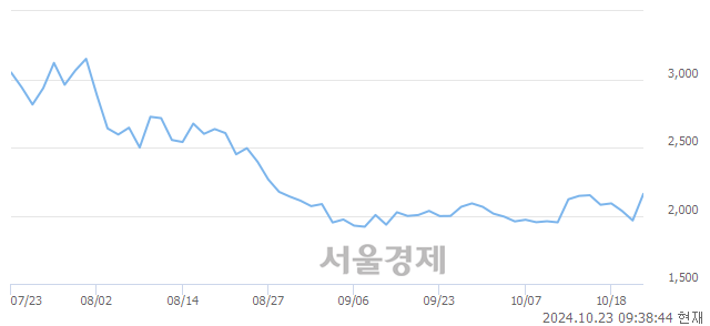 코아이큐어, 상한가 진입.. +29.77% ↑