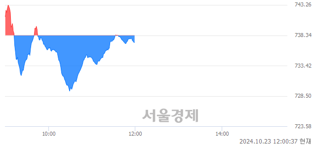 오후 12:00 현재 코스닥은 43:57으로 매수우위, 매수강세 업종은 운송업(0.20%↑)