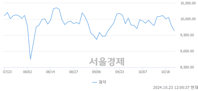 오후 12:00 현재 코스닥은 43:57으로 매수우위, 매수강세 업종은 운송업(0.20%↑)