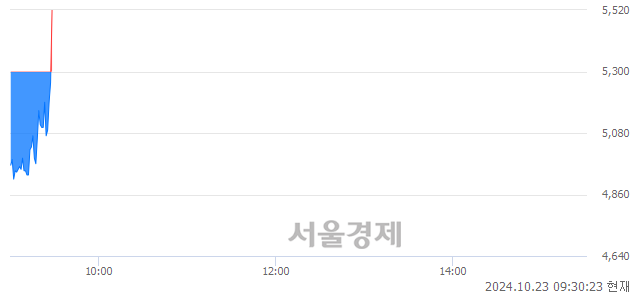 코스페코, 현재가 5.54% 급등