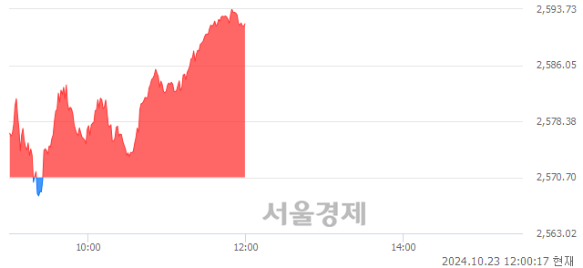 오후 12:00 현재 코스피는 43:57으로 매수우위, 매도강세 업종은 전기가스업(3.26%↑)