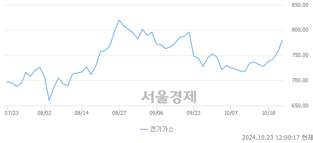 오후 12:00 현재 코스피는 43:57으로 매수우위, 매도강세 업종은 전기가스업(3.26%↑)