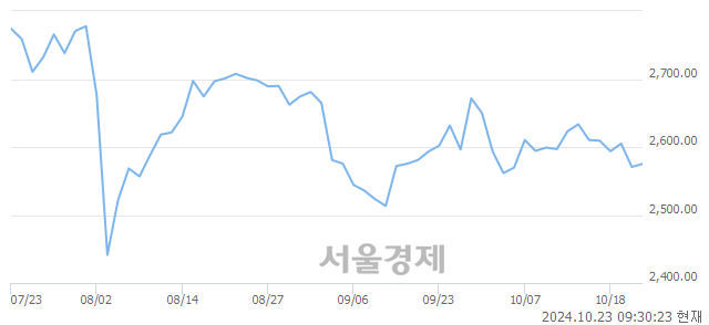 오전 9:30 현재 코스피는 37:63으로 매수우위, 매도강세 업종은 전기가스업(0.27%↓)