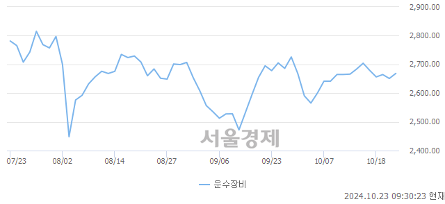 오전 9:30 현재 코스피는 37:63으로 매수우위, 매도강세 업종은 전기가스업(0.27%↓)