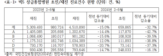 빅5 병원 초진·재진 진료건수 현황. 사진 제공=국민건강보험공단·전진숙의원실 재가공