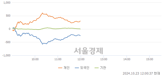 [정오 시황] 코스닥 737.29, 하락세(▼1.05, -0.14%) 반전