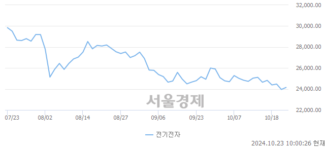 오전 10:00 현재 코스피는 38:62으로 매수우위, 매도강세 업종은 전기가스업(0.35%↓)