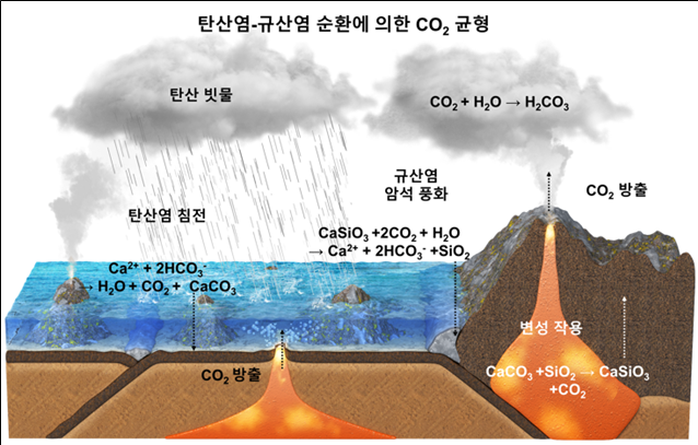 KIST, ‘지구 탄소순환’ 아이디어로 탄소포집 상용화 실마리