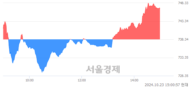 오후 3:00 현재 코스닥은 45:55으로 매수우위, 매도강세 업종은 운송장비·부품업(1.42%↑)