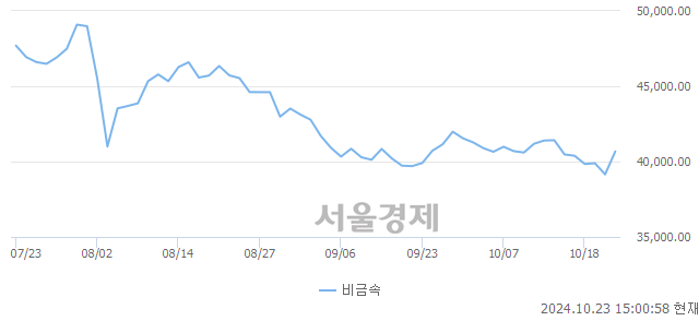 오후 3:00 현재 코스닥은 45:55으로 매수우위, 매도강세 업종은 운송장비·부품업(1.42%↑)