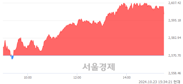 [마감 시황]  외국인과 기관의 동반 매수세.. 코스피 2599.62(▲28.92, +1.12%) 상승 마감