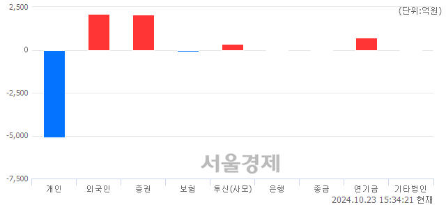 [마감 시황]  외국인과 기관의 동반 매수세.. 코스피 2599.62(▲28.92, +1.12%) 상승 마감