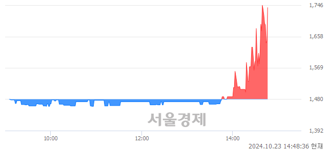 코삼기, 현재가 6.81% 급등