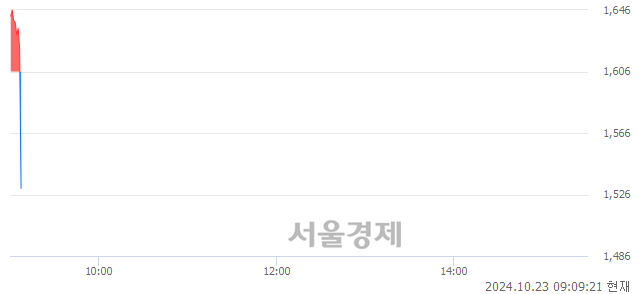 유계양전기, 현재가 5.61% 급락