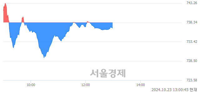 오후 1:00 현재 코스닥은 42:58으로 매수우위, 매수강세 업종은 운송업(0.15%↓)