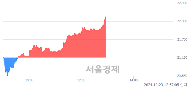 <유>지누스, 장중 신고가 돌파.. 22,350→22,550(▲200)