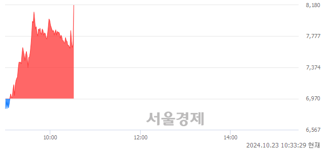 코펨트론, 현재가 6.65% 급등