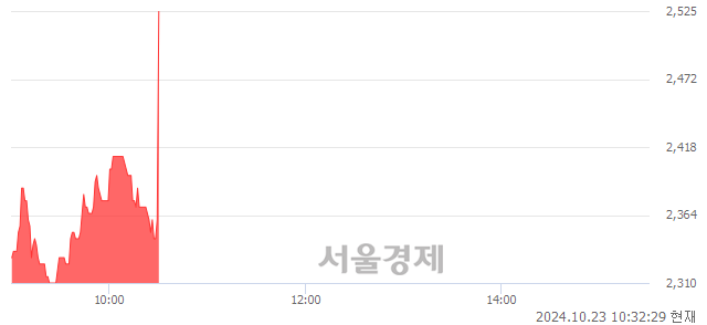 코우원개발, 현재가 6.57% 급등