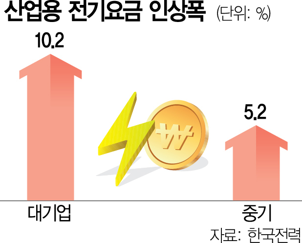 또 기업만…산업용 전기료 9.7% 올린다