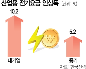 또 기업만…산업용 전기료 9.7% 올린다