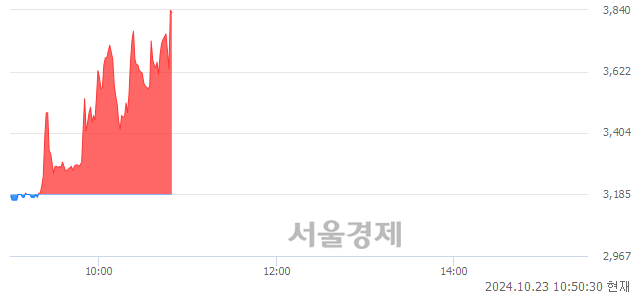 코디티앤씨, 현재가 5.51% 급등