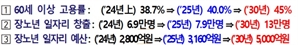 “2030년 60세 이상 고용률 45%” 부산시, 장노년 일자리 창출 사활