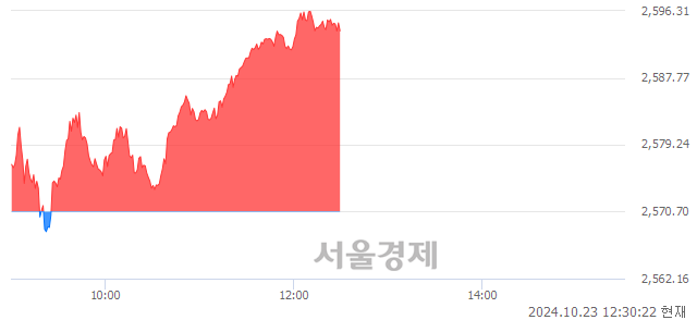 오후 12:30 현재 코스피는 42:58으로 매수우위, 매도강세 업종은 운수장비업(0.90%↑)