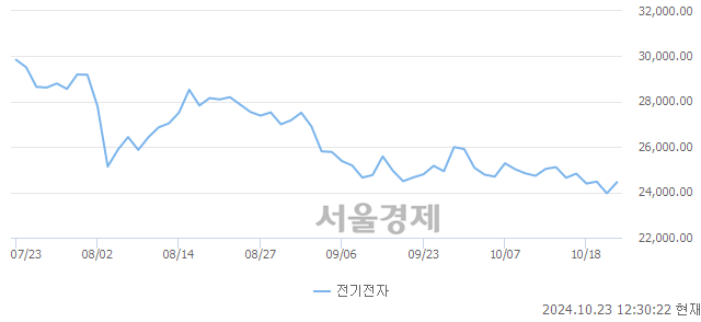 오후 12:30 현재 코스피는 42:58으로 매수우위, 매도강세 업종은 운수장비업(0.90%↑)