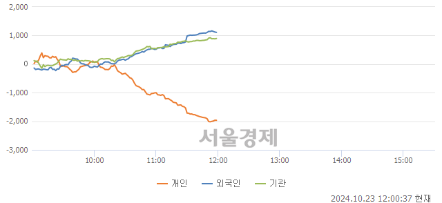 [정오 시황] 코스피 2591.52, 상승세(▲20.82, +0.81%) 지속