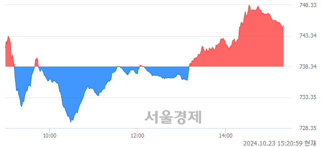 오후 3:20 현재 코스닥은 41:59으로 매수우위, 매도강세 업종은 종이·목재업(0.73%↑)