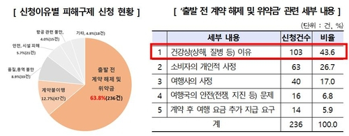 '엄마 몸 아파서 취소했는데 위약금 내라고요?'…고령자 '해외여행' 분쟁 급증