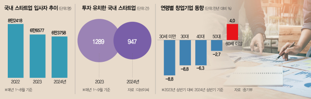 60대 생계형 창업만 늘었다…"청년세대 도전할 新산업 육성을"