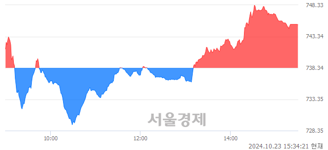 [마감 시황]  외국인과 기관의 동반 매수세.. 코스닥 745.19(▲6.85, +0.93%) 상승 마감