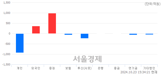 [마감 시황]  외국인과 기관의 동반 매수세.. 코스닥 745.19(▲6.85, +0.93%) 상승 마감